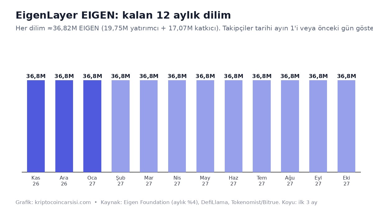 EigenLayer EIGEN 12 aylık kilit açılım takvimi