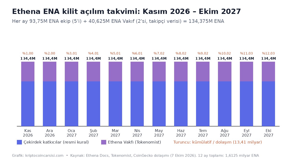 Ethena ENA kilit açılım takvimi Kasım 2026 Ekim 2027