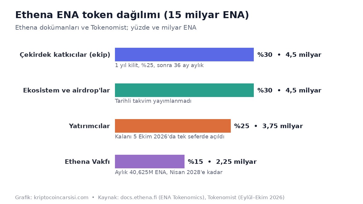 Ethena ENA token dağılımı grafiği