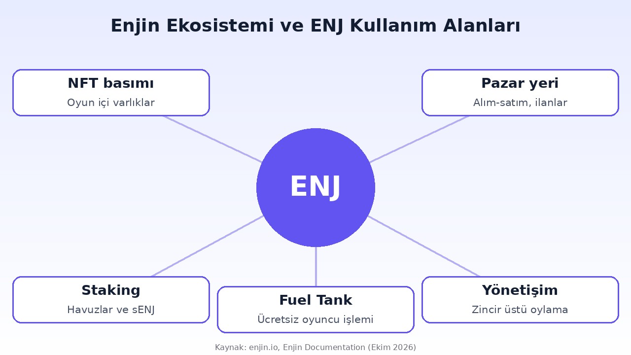 Enjin ekosistemi: NFT basımı, pazar yeri, staking, yönetişim, Fuel Tank ve ENJ kullanım alanları