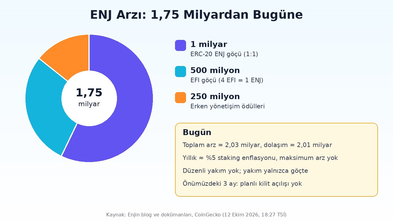 Enjin Coin ENJ arz infografiği: 1,75 milyar başlangıç arzı, ERC-20 ENJ ve EFI göçü, yıllık enflasyon