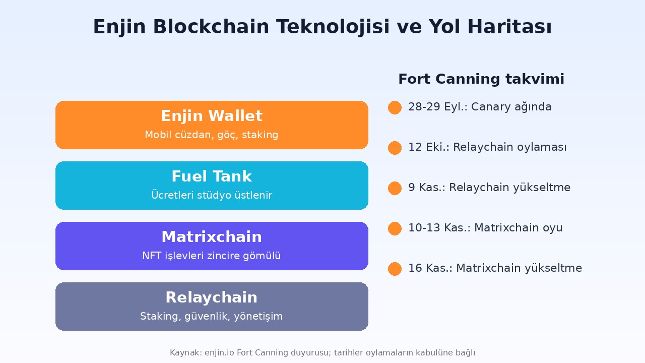 Enjin Blockchain teknolojisi: Relaychain, Matrixchain, Fuel Tank, Enjin Wallet ve Fort Canning yükseltme takvimi
