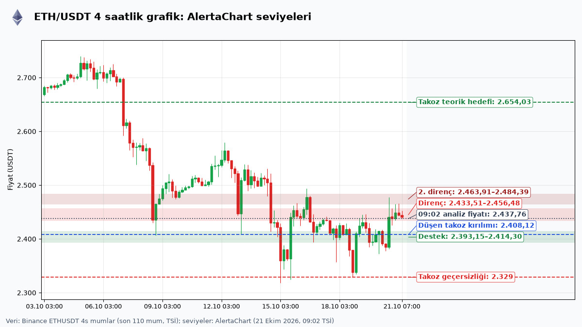 Ethereum'da İki Farklı Sinyal! ETH Fiyatında 2.450 Dolar Neden Kritik? 1 Ethereum teknik analizi için ETH/USDT 4 saatlik grafikte destek, direnç ve düşen takoz seviyeleri