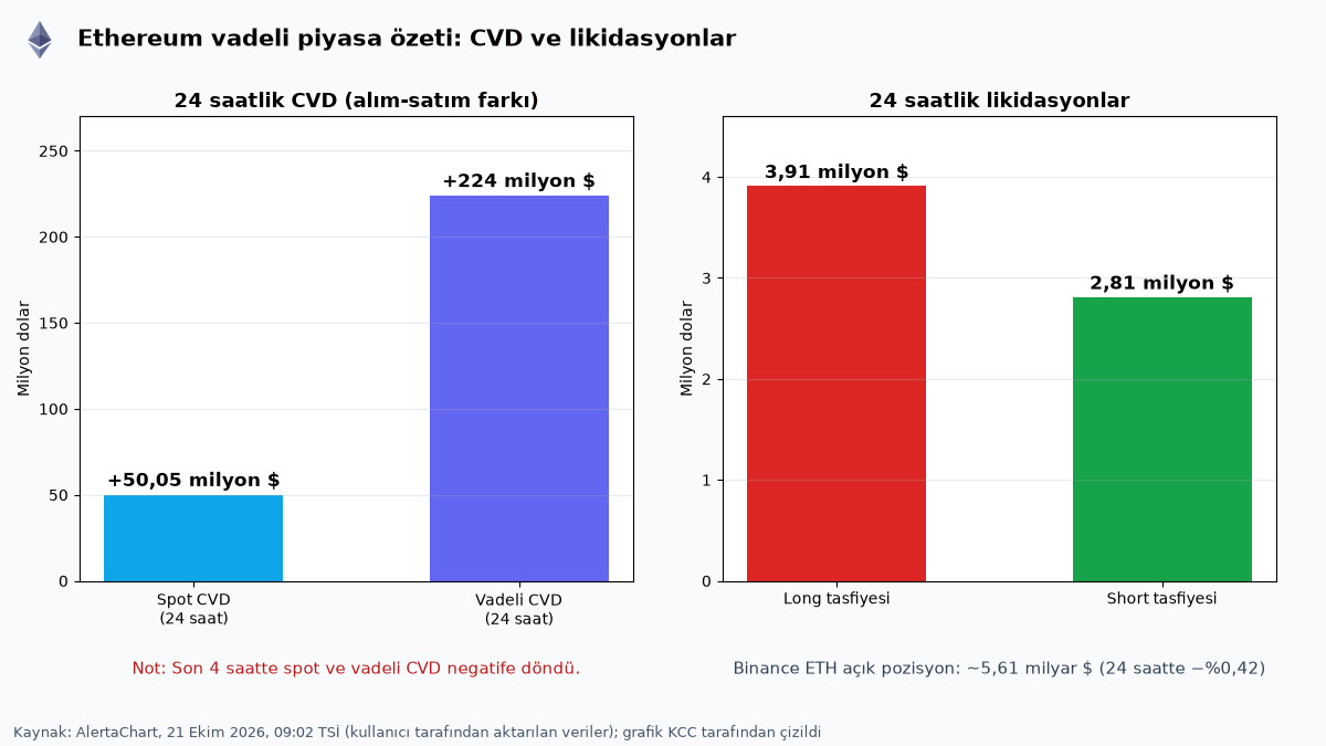 Ethereum'da İki Farklı Sinyal! ETH Fiyatında 2.450 Dolar Neden Kritik? 3 Ethereum 24 saatlik spot ve vadeli CVD ile long ve short likidasyon grafiği