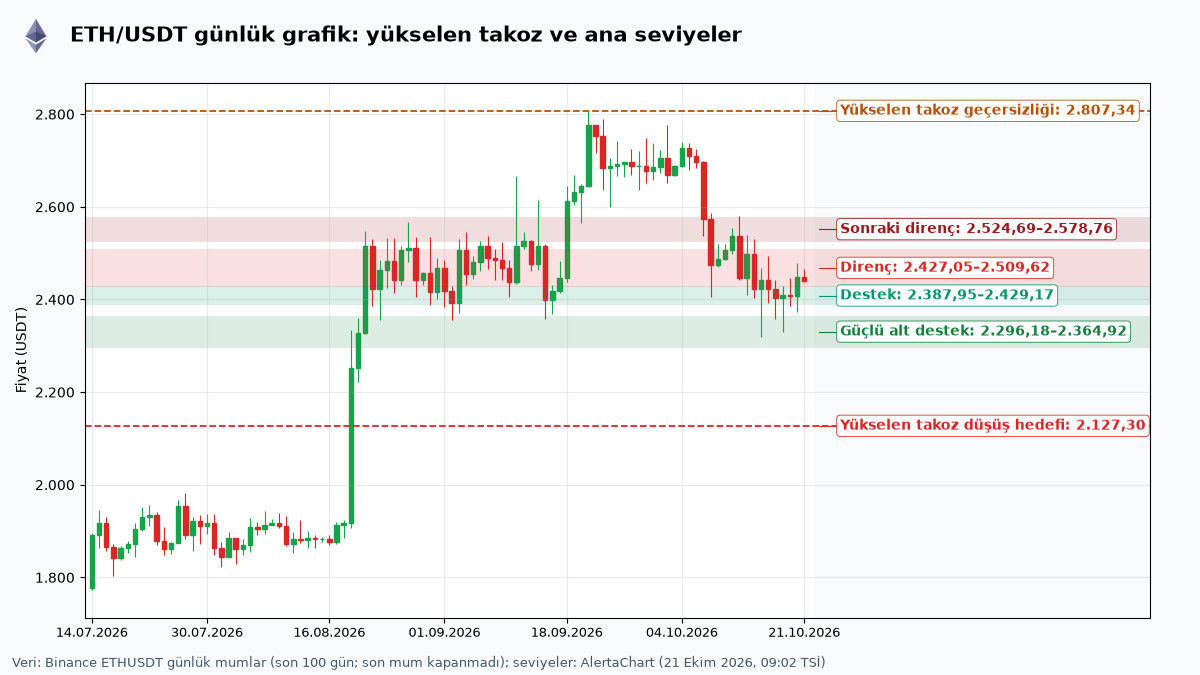 Ethereum'da İki Farklı Sinyal! ETH Fiyatında 2.450 Dolar Neden Kritik? 2 ETH/USDT günlük grafikte destek-direnç bantları, yükselen takoz hedefi 2.127,30 ve geçersizlik 2.807,34