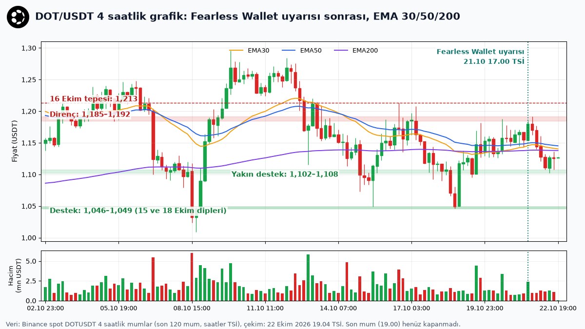 Fearless Wallet uyarısının işaretlendiği DOT/USDT 4 saatlik mum grafiği, EMA 30, 50, 200, destek ve direnç bantları ile hacim çubukları