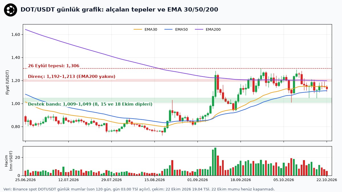 Fearless Wallet uyarısı sonrası DOT/USDT günlük mum grafiği, alçalan tepeler, 1,009–1,049 dolar destek bandı ve EMA 30, 50, 200