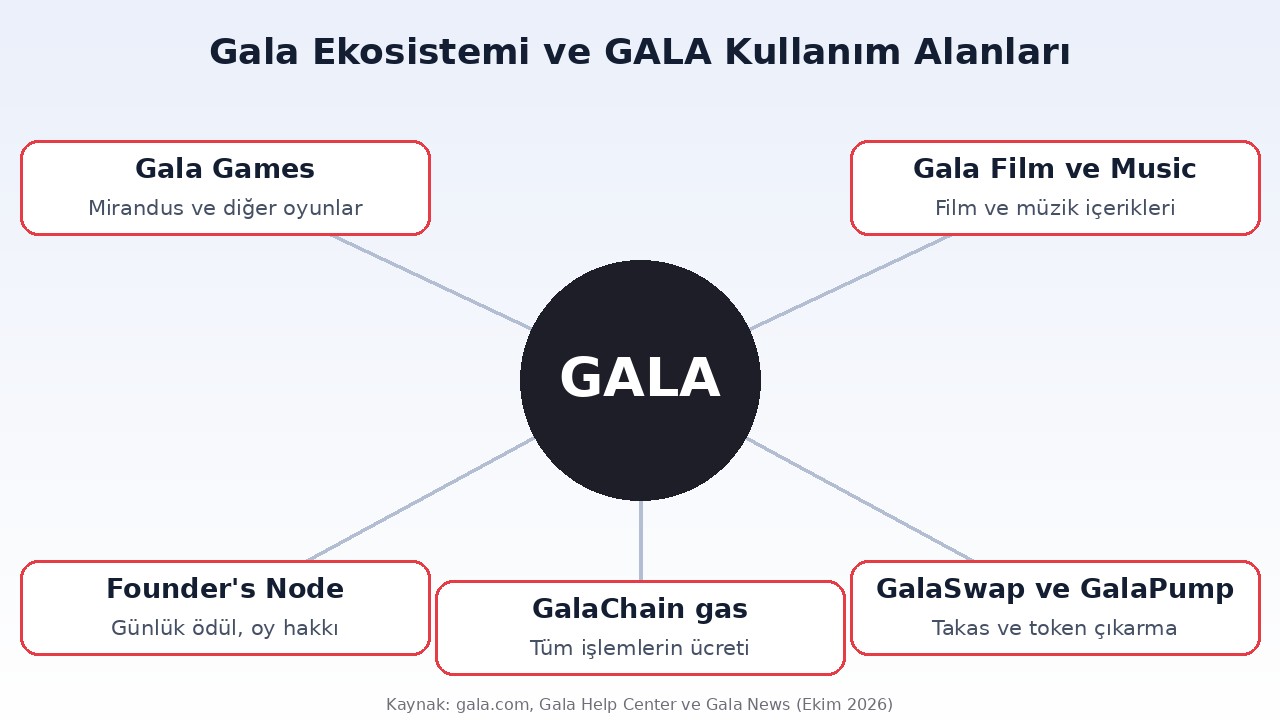 Gala ekosistemi: Gala Games, Gala Film ve Music, Founder's Node, GalaChain gas, GalaSwap ve GalaPump