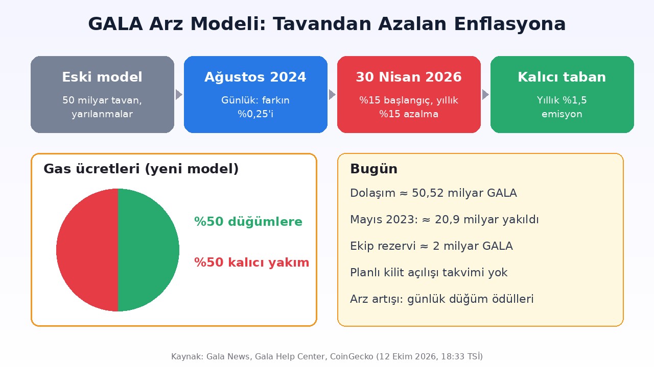 Gala GALA token arz modeli infografiği: 50 milyar tavandan 2026 emisyon modeline, gas ücretlerinin yarısının yakımı