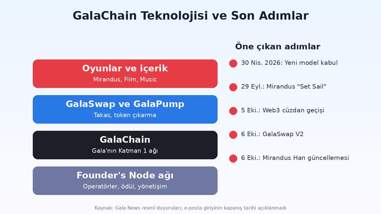 GalaChain teknolojisi ve son adımlar: Founder's Node ağı, GalaSwap V2, Web3 cüzdan geçişi ve Mirandus güncellemeleri