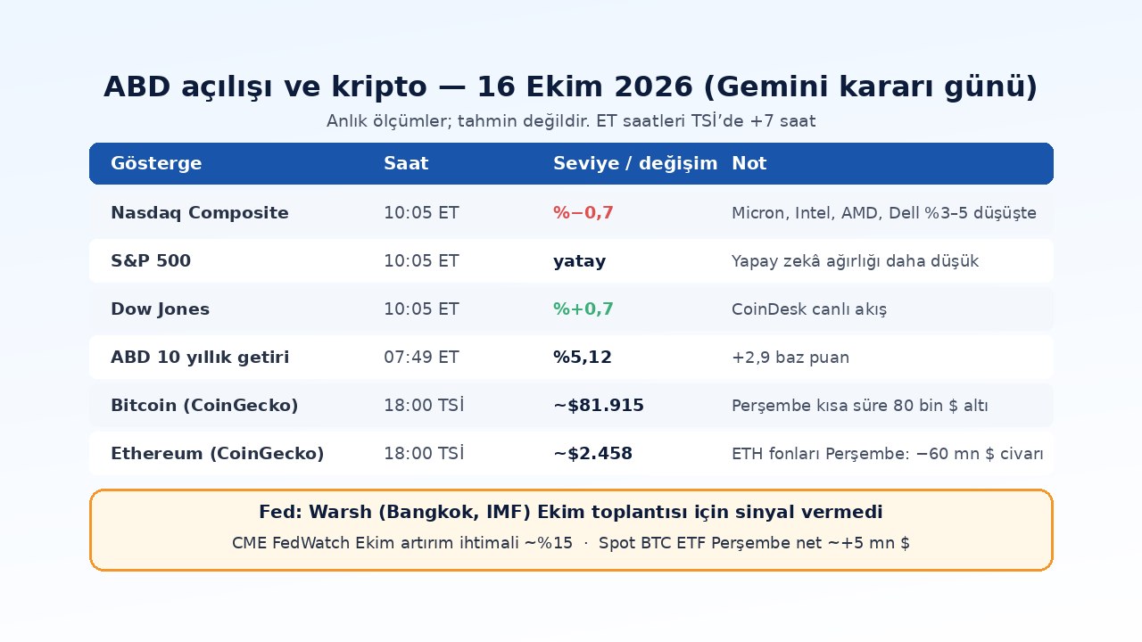 Gemini’nin CFTC Uzlaşması Bozulmadı: Yargıç Talebi Reddetti 2 Gemini kararı günü ABD açılışı: Nasdaq, S&P 500, Dow, 10 yıllık getiri, Bitcoin ve Ethereum anlık seviyeleri