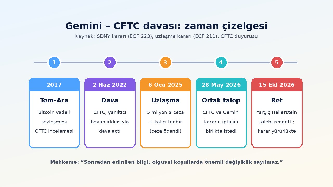 Gemini’nin CFTC Uzlaşması Bozulmadı: Yargıç Talebi Reddetti 1 Gemini CFTC davası zaman çizelgesi: 2017 inceleme, 2022 dava, Ocak 2025 uzlaşma, Mayıs 2026 ortak talep, 15 Ekim 2026 ret