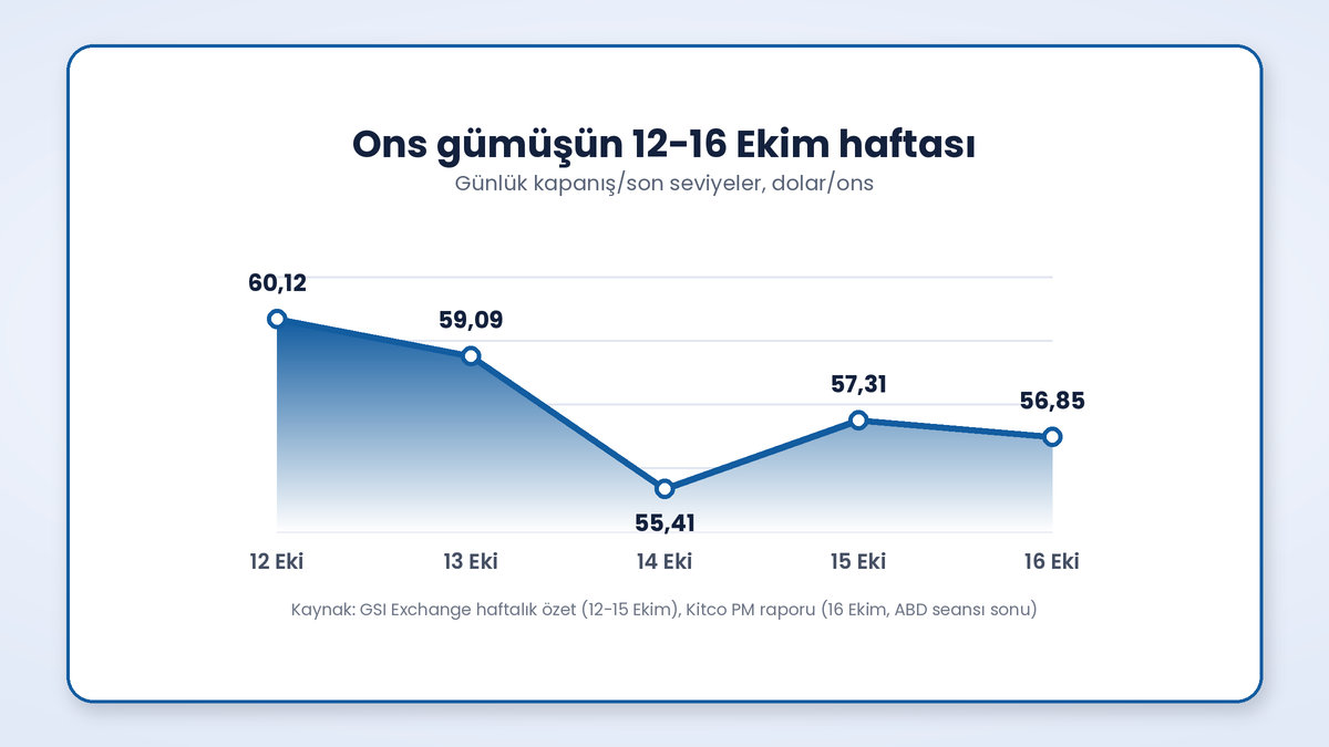 Ons gümüşün 12-16 Ekim haftası: günlük seviyeler 60,12, 59,09, 55,41, 57,31 ve 56,85 dolar