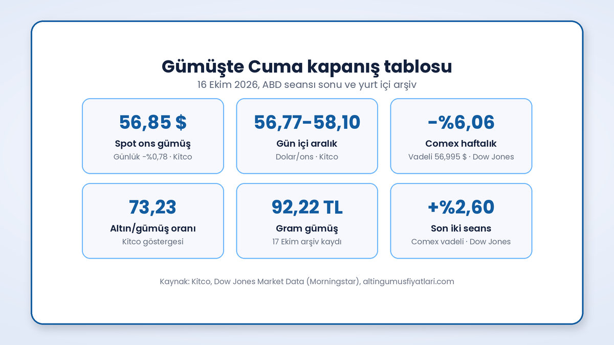 Gümüşte cuma kapanış tablosu: spot ons gümüş 56,85 dolar, gün içi aralık, Comex haftalık değişim, altın/gümüş oranı ve gram gümüş