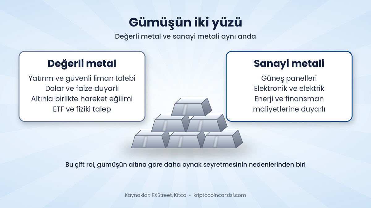 Gümüş Ons 56 Dolar Bandında: CPI Sonrası Toparlanma 1 Gümüşün iki yüzü: yatırım ve güvenli liman talebine bağlı değerli metal ile güneş paneli ve elektronikte kullanılan sanayi metali