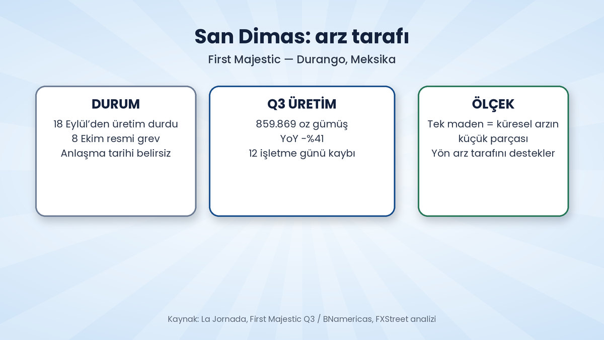 Gümüş Ons 57 Dolar Bandında: San Dimas ve Sanayi Talebi 2 San Dimas First Majestic grevi: Q3 gümüş üretimi yüzde 41 düşüş, 18 Eylül üretim durması ve 8 Ekim resmi grev