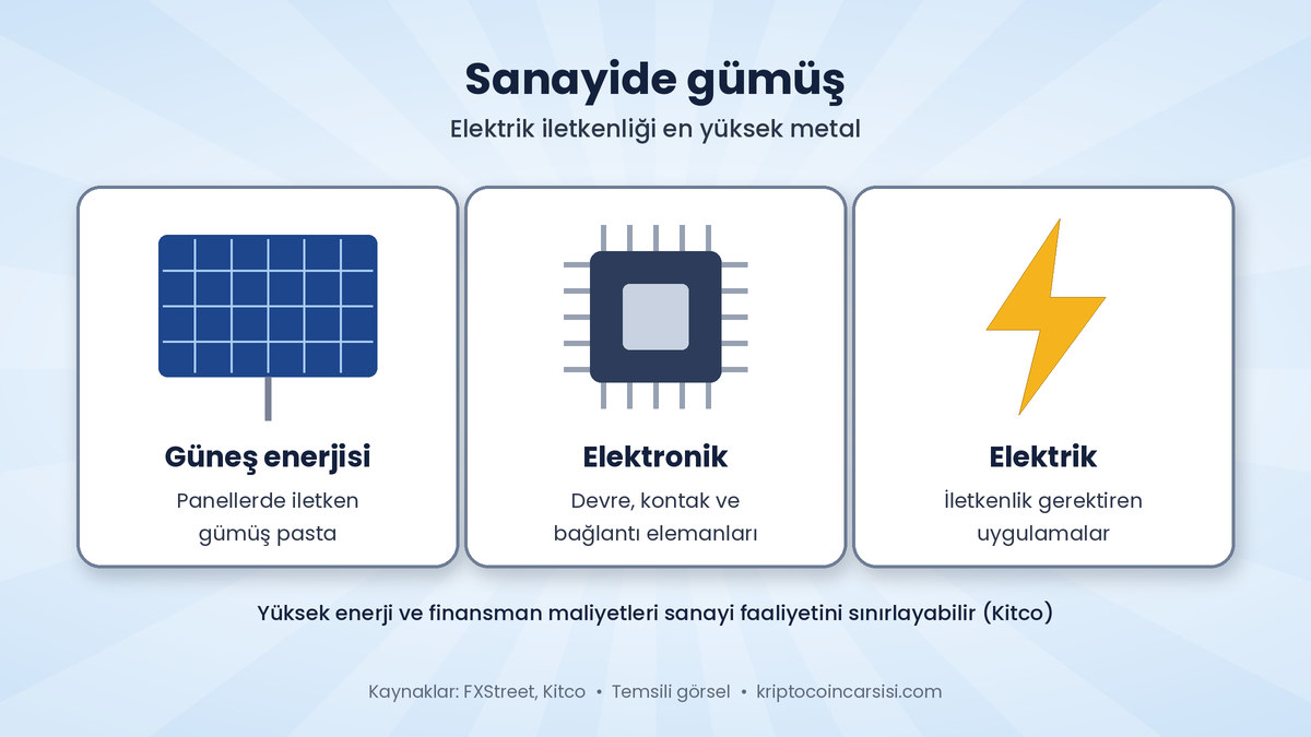 Gümüş Ons 56 Dolar Bandında: CPI Sonrası Toparlanma 3 Sanayide gümüş kullanımı: güneş panelleri, elektronik devre ve kontak elemanları ile elektrik iletkenliği gerektiren uygulamalar