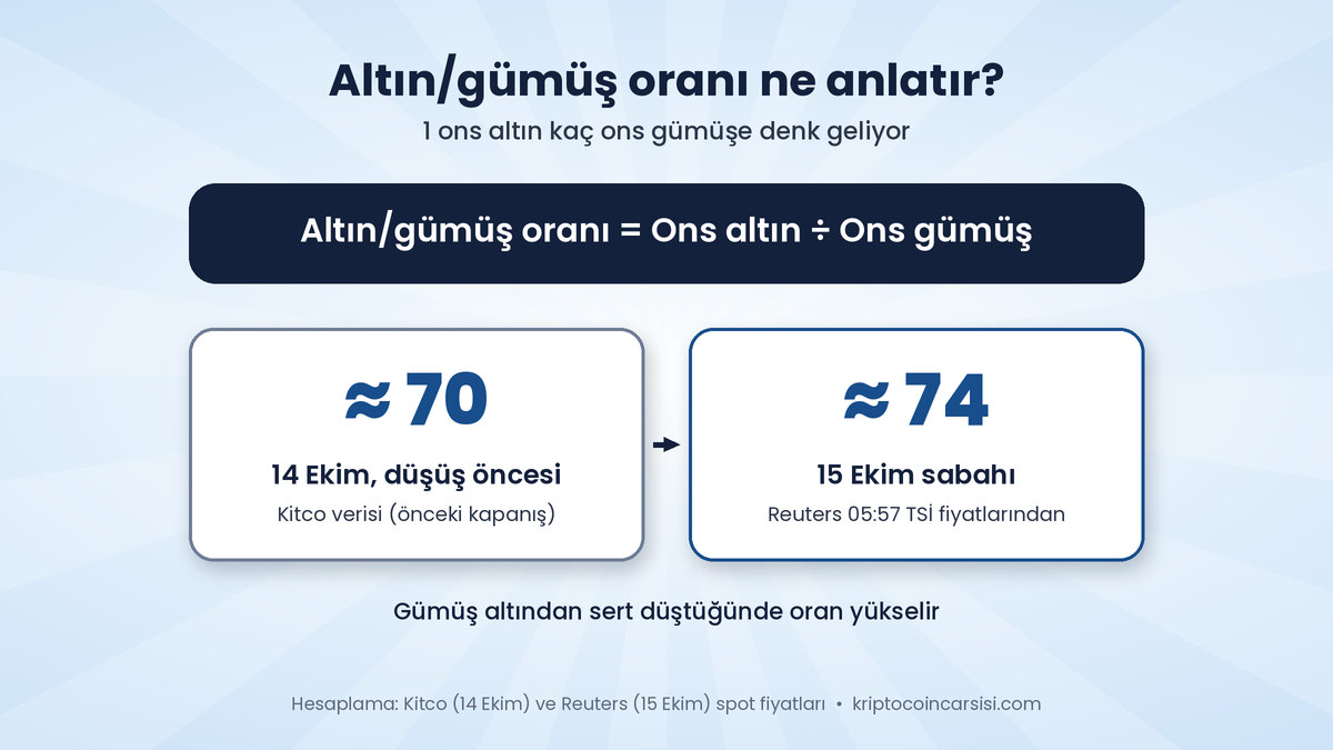Gümüş Ons 56 Dolar Bandında: CPI Sonrası Toparlanma 2 Altın/gümüş oranı nasıl hesaplanır: ons altın fiyatının ons gümüş fiyatına bölünmesi, 14 Ekim öncesi yaklaşık 70 ve 15 Ekim sabahı yaklaşık 74