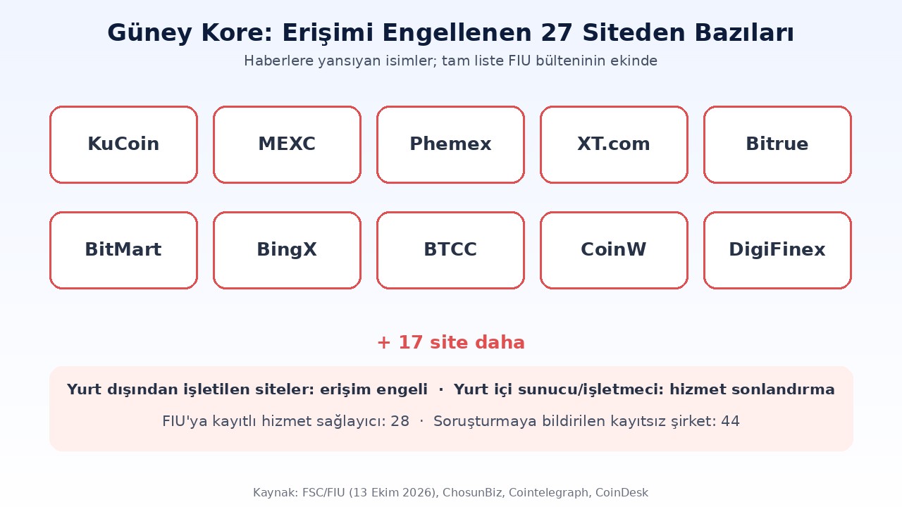 Güney Kore erişim engeli getirilen 27 kayıtsız kripto platformundan haberlere yansıyan isimler: KuCoin, MEXC, Phemex, XT.com, Bitrue, BitMart, BingX, BTCC, CoinW, DigiFinex