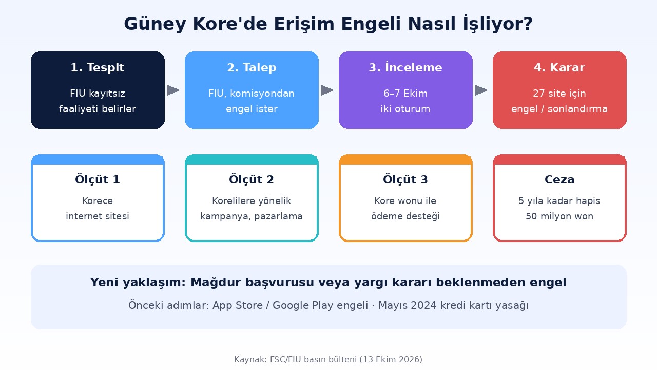 Güney Kore kayıtsız kripto borsası erişim engeli süreci: FIU tespiti, Kore Medya ve İletişim Standartları Komisyonu incelemesi, 6–7 Ekim kararı, yurt dışı sitelere erişim engeli ve yurt içinde hizmet sonlandırma