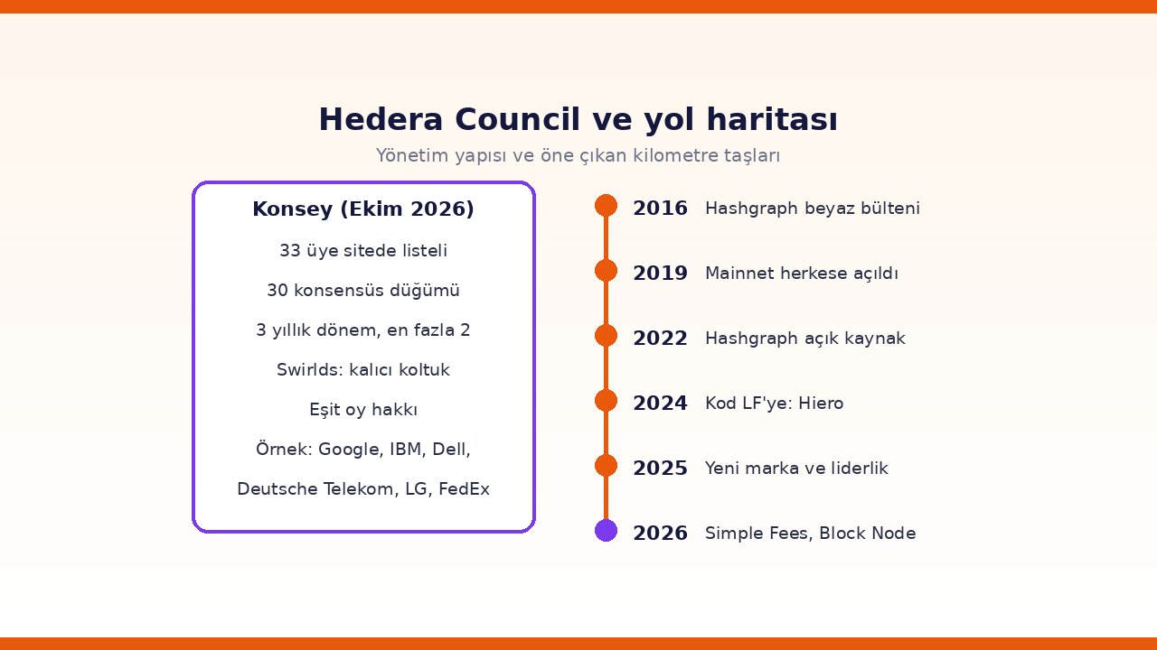 Hedera Council yapısı ve 2016–2026 yol haritası kilometre taşları