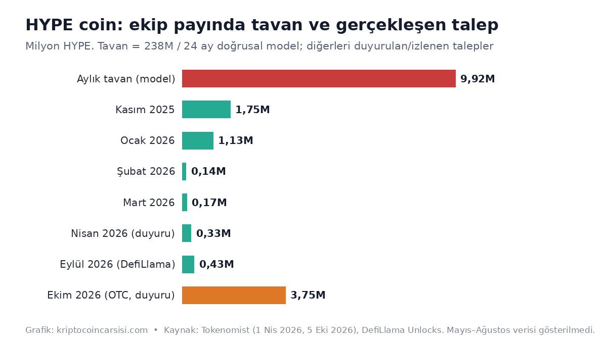 HYPE coin ekip kilit açılımı tavanı ve gerçekleşen talepler