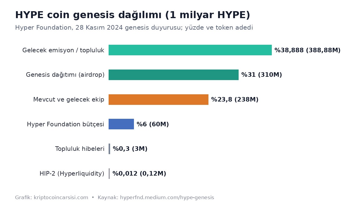 HYPE coin genesis token dağılımı grafiği