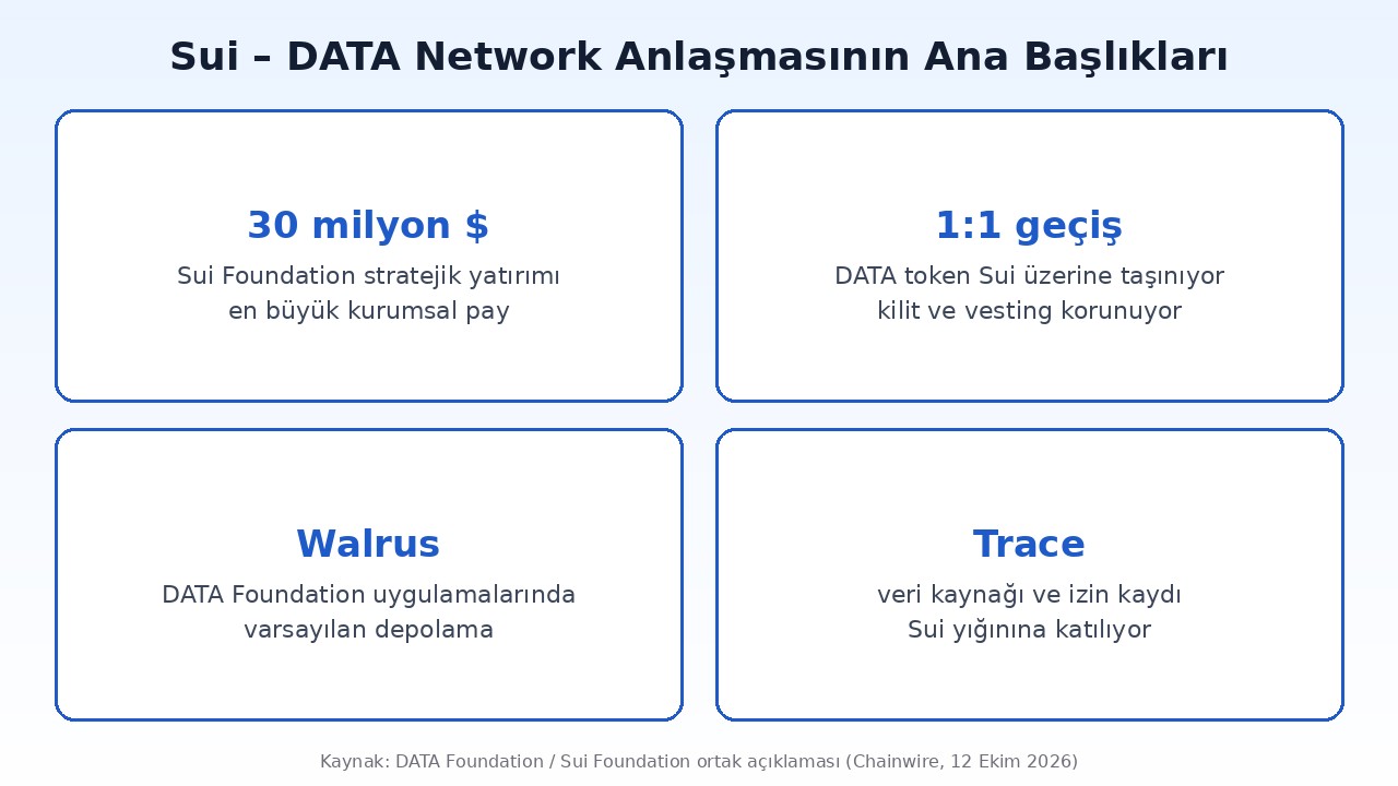 Sui Foundation DATA Network anlaşmasının ana başlıkları: 30 milyon dolar yatırım, 1:1 token geçişi, Walrus ve Trace