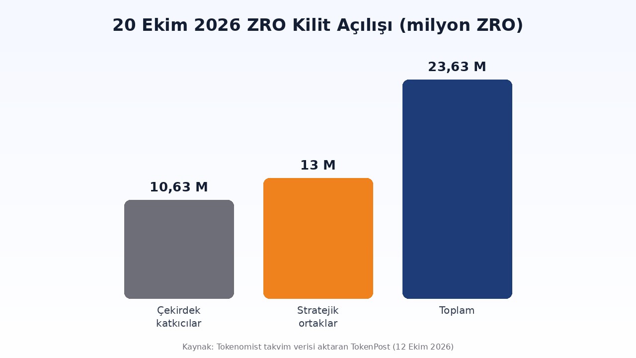 20 Ekim 2026 ZRO token kilit açılışı: çekirdek katkıcılar 10,63 milyon, stratejik ortaklar 13 milyon, toplam 23,63 milyon ZRO