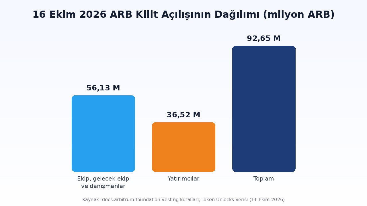 16 Ekim 2026 ARB token kilit açılışı dağılımı: ekip ve danışmanlar 56,13 milyon, yatırımcılar 36,52 milyon, toplam 92,65 milyon ARB