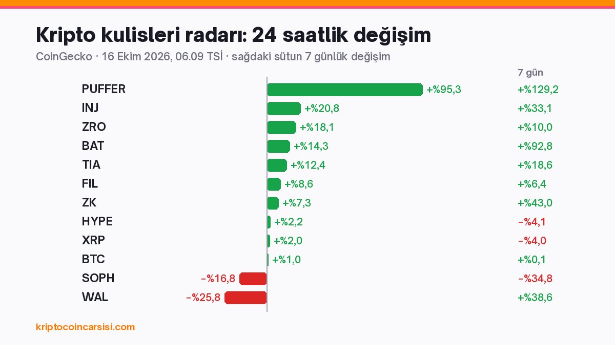 Kripto Kulisleri 16 Ekim: Celestia v10, Ripple Prime ve ZK 1 16 Ekim 2026 kripto kulisleri radarındaki coinlerin 24 saatlik ve 7 günlük fiyat değişimi grafiği, CoinGecko 06.09 TSİ