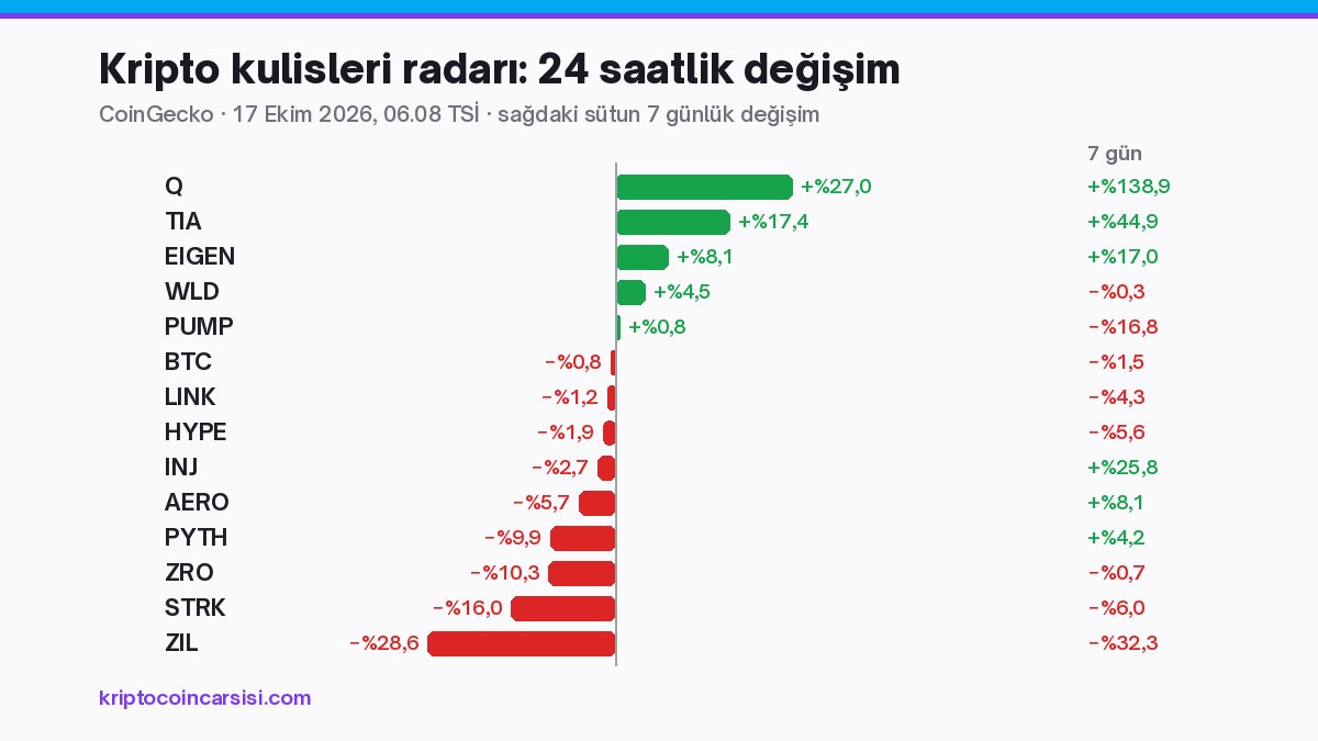 17 Ekim 2026 kripto kulisleri radarı: TIA, Q, EIGEN, WLD, HYPE, AERO, ZRO, STRK ve ZIL’in 24 saatlik ve 7 günlük fiyat değişimi, CoinGecko 06.08 TSİ