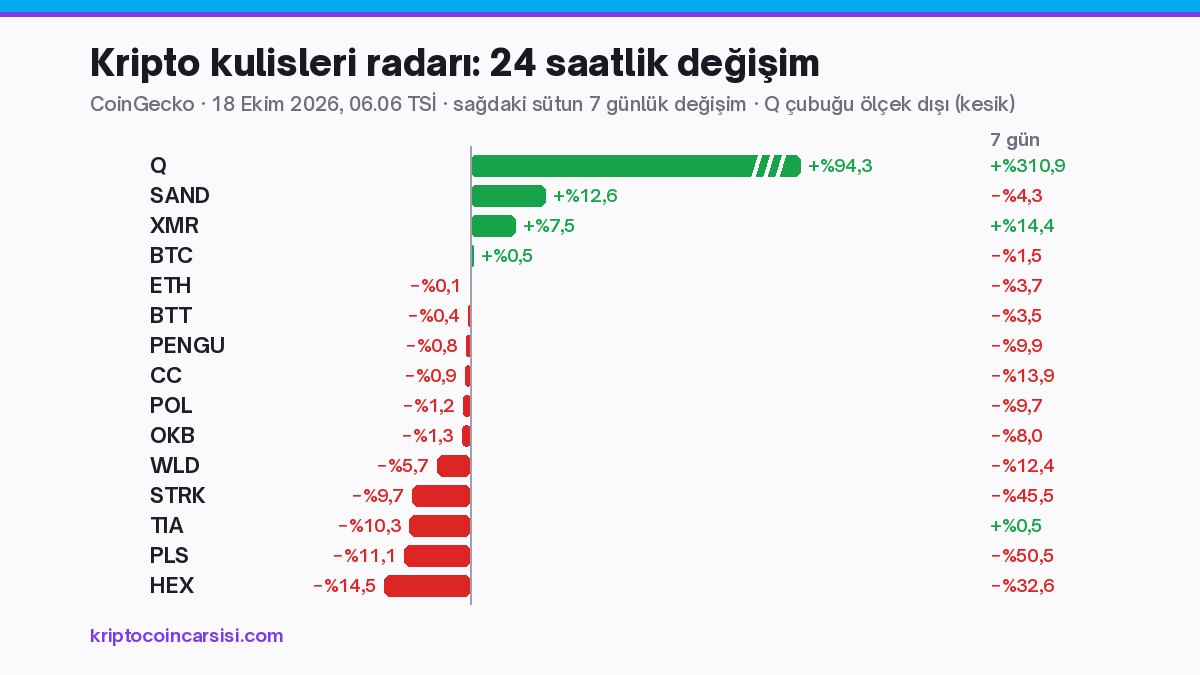 18 Ekim 2026 kripto kulisleri radarı: Q, SAND, XMR, BTC, ETH, BTT, PENGU, CC, POL, OKB, WLD, STRK, TIA, PLS ve HEX’in 24 saatlik ve 7 günlük fiyat değişimi, CoinGecko 06.06 TSİ