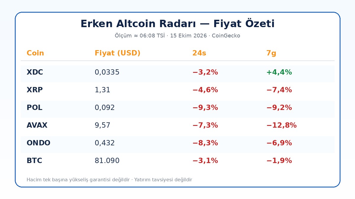 Kripto kulisleri erken altcoin radarı fiyat özeti tablosu 15 Ekim 2026