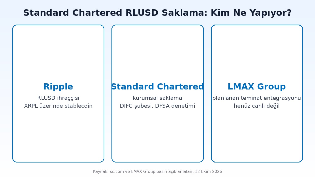 Standard Chartered RLUSD saklama yapısı: Ripple ihraççı, Standard Chartered saklayıcı, LMAX Group planlanan teminat entegrasyonu