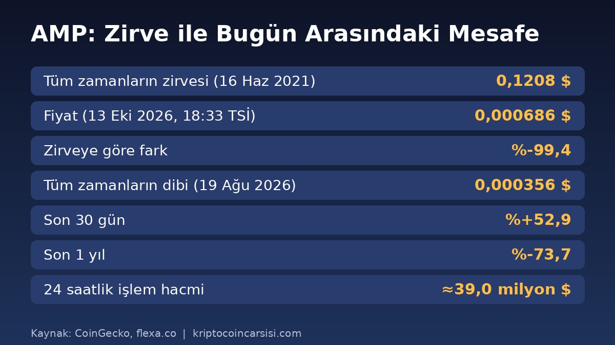 AMP Coin Neden Yükselmiyor? Flexa'nın Avrupa Hamlesi Dengeleri Değiştirebilir mi? 1 AMP fiyatı ile tüm zamanların zirvesi arasındaki fark ve 24 saatlik hacim