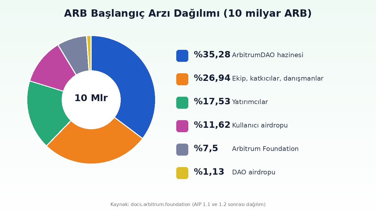 ARB token arz dağılımı infografiği: DAO hazinesi yüzde 35,28, ekip yüzde 26,94, yatırımcılar yüzde 17,53 ve diğer paylar