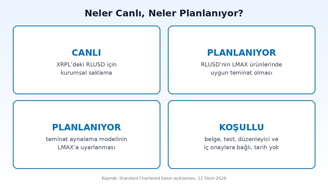 Standard Chartered RLUSD hizmetinde canlı ve planlanan adımlar: saklama canlı, LMAX teminat entegrasyonu onaylara bağlı