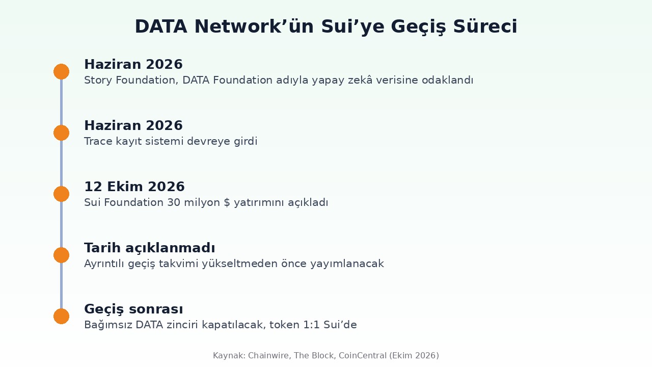 DATA Network Sui geçiş takvimi: Haziran 2026 yeniden yapılanma, 12 Ekim 2026 Sui Foundation yatırımı ve açıklanmayan geçiş tarihi