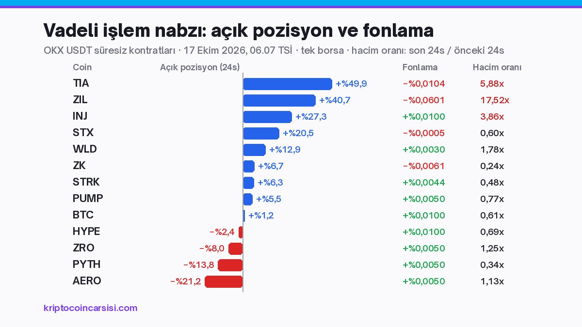 OKX vadeli işlem verileri: 17 Ekim 2026 sabahı TIA, ZIL, INJ, STX, WLD, ZK, HYPE, ZRO ve AERO’da 24 saatlik açık pozisyon değişimi, fonlama oranı ve hacim oranı