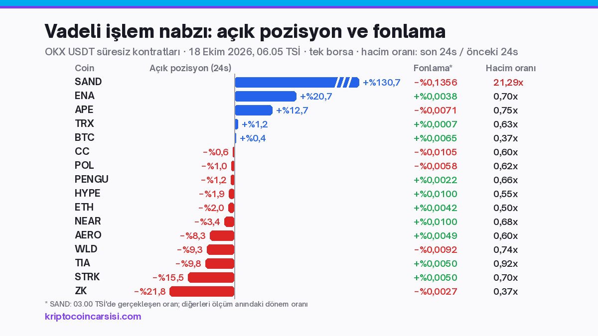 OKX vadeli işlem verileri: 18 Ekim 2026 sabahı SAND, ENA, APE, TRX, BTC, CC, POL, PENGU, HYPE, ETH, NEAR, AERO, WLD, TIA, STRK ve ZK’da 24 saatlik açık pozisyon değişimi, fonlama oranı ve hacim oranı