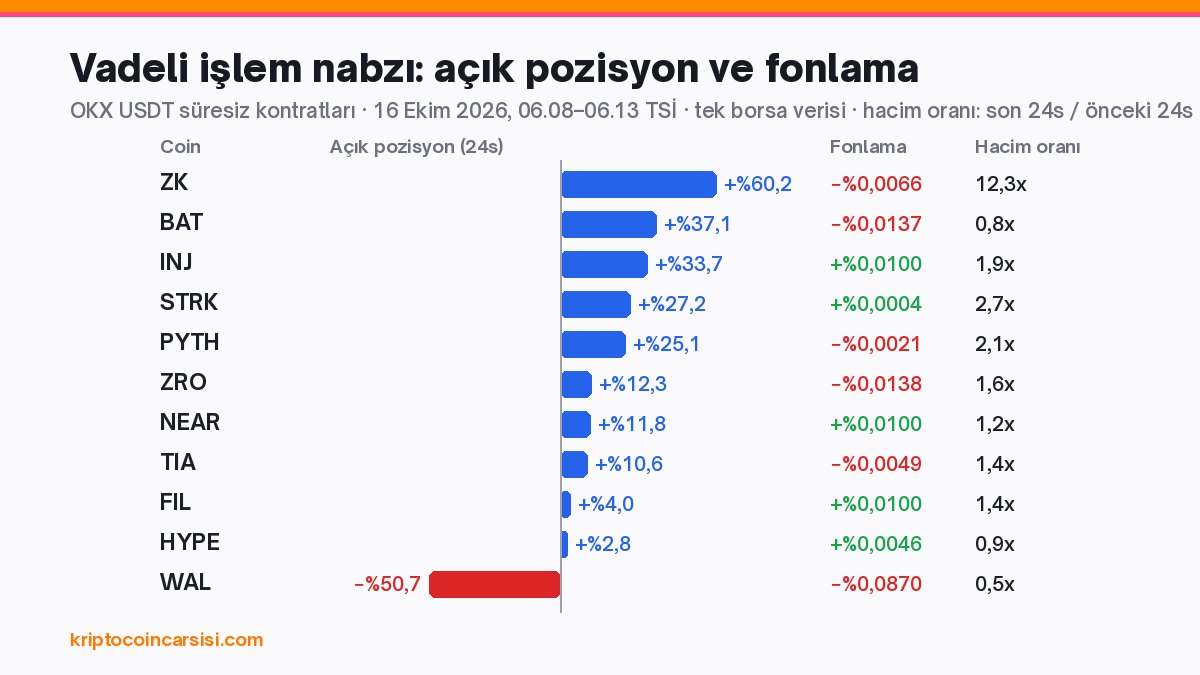 Kripto Kulisleri 16 Ekim: Celestia v10, Ripple Prime ve ZK 2 OKX vadeli işlem verileri: 16 Ekim 2026 sabahı INJ, ZK, BAT, STRK, PYTH, ZRO ve diğer altcoinlerde 24 saatlik açık pozisyon değişimi ve fonlama oranları