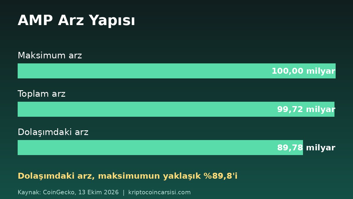 AMP Coin Neden Yükselmiyor? Flexa'nın Avrupa Hamlesi Dengeleri Değiştirebilir mi? 2 AMP maksimum, toplam ve dolaşımdaki arz karşılaştırması