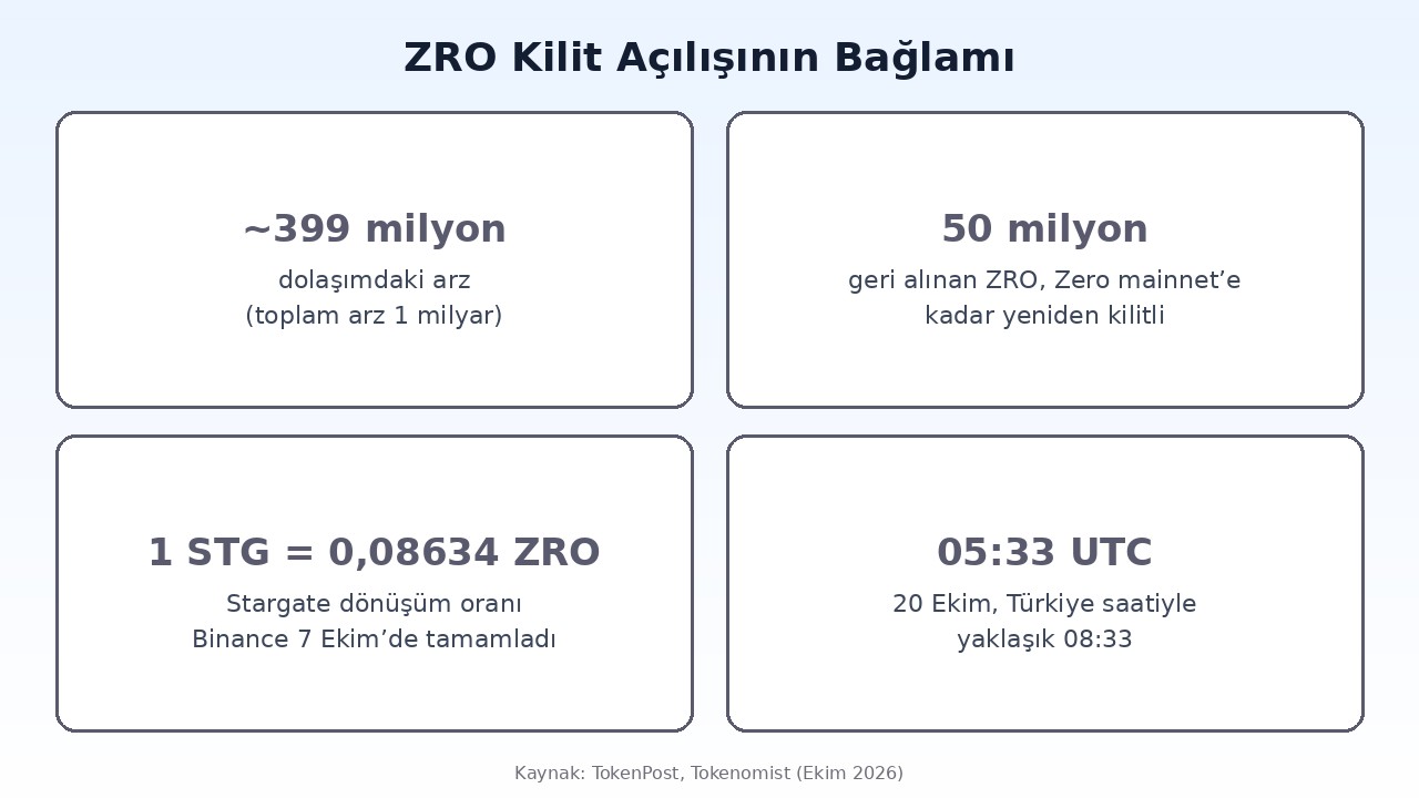 ZRO token kilit açılışının bağlamı: 399 milyon dolaşımdaki arz, 50 milyon yeniden kilitli ZRO, STG dönüşüm oranı ve 05:33 UTC saati