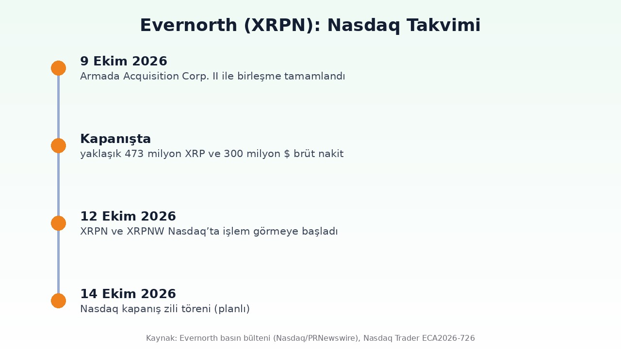 Evernorth XRPN Nasdaq takvimi: 9 Ekim birleşme, 473 milyon XRP, 12 Ekim işlem başlangıcı ve 14 Ekim kapanış zili