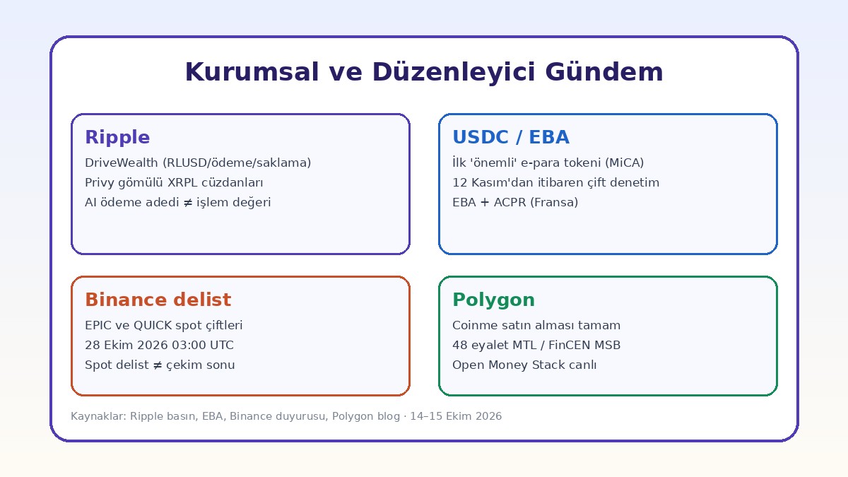 Ripple USDC EBA Binance Polygon kurumsal gündem özeti 15 Ekim 2026