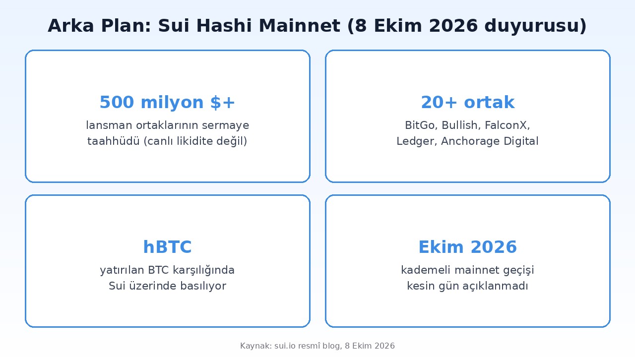 Sui Hashi mainnet arka planı: 500 milyon dolar üzeri taahhüt, 20'den fazla ortak, hBTC ve Ekim 2026 kademeli açılış