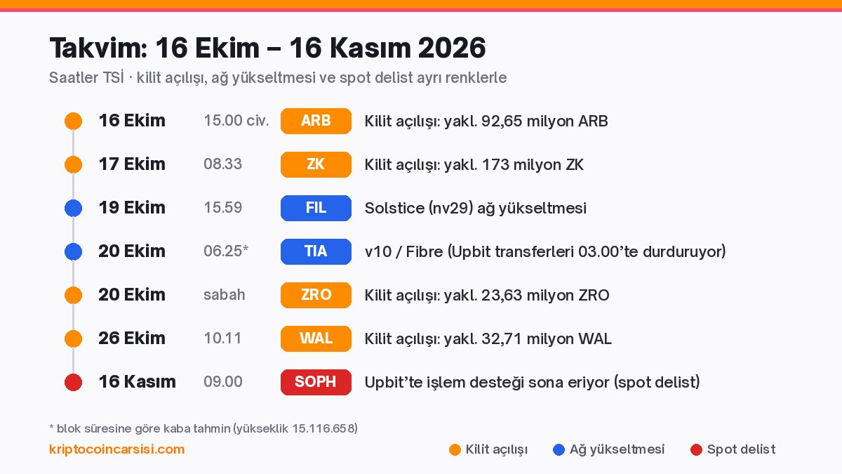 Kripto Kulisleri 16 Ekim: Celestia v10, Ripple Prime ve ZK 3 16 Ekim–16 Kasım 2026 kripto takvimi: ARB, ZK, ZRO ve WAL kilit açılışları, Filecoin Solstice ve Celestia v10 yükseltmeleri, Upbit SOPH delisti