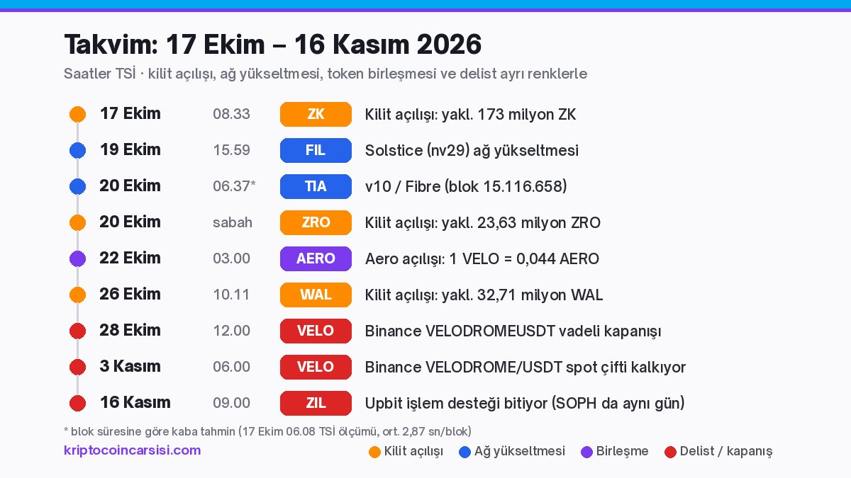 17 Ekim–16 Kasım 2026 kripto takvimi: ZK, ZRO ve WAL kilit açılışları, Filecoin ve Celestia yükseltmeleri, Aero birleşmesi, Binance VELODROME kapanışı ve Upbit ZIL delisti