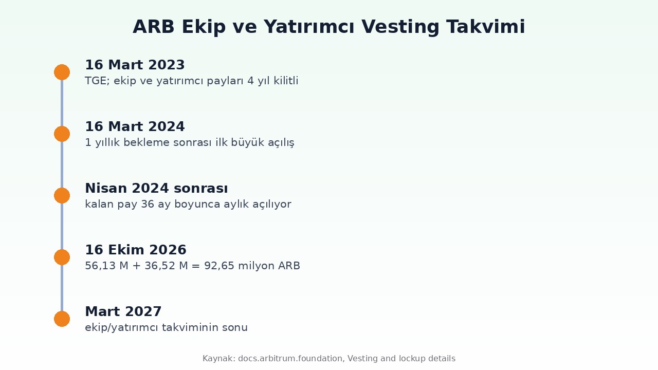 ARB token kilit açılışı takvimi: Mart 2023 TGE, Mart 2024 ilk açılış, aylık dilimler ve Mart 2027 bitiş